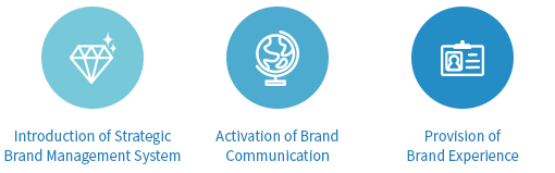 Introducing a strategic brand management system, Facilitation of Brand Communication