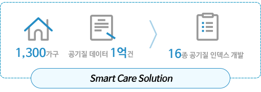 1,300가구, 공기질 데이터 1억건을 토대로 16종 공기질 인덱스 개발 Smart Care Solution
