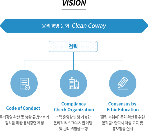 VISION 윤리경영 문화 Clean Coway