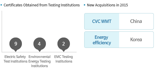 공인 시험소 취득 현황 : 전기안전시험소 9개, 환경에너지 시험소 4개, EMC시험소 2개, 2015년 신규 취득 중국:CVC WMT, 국내:에너지효율