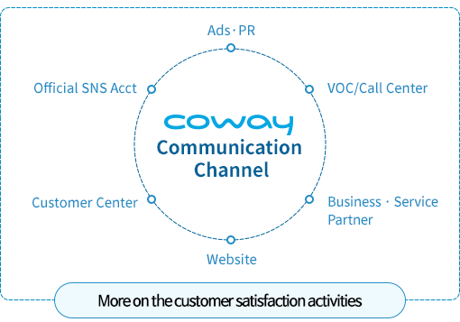 coway communication channel